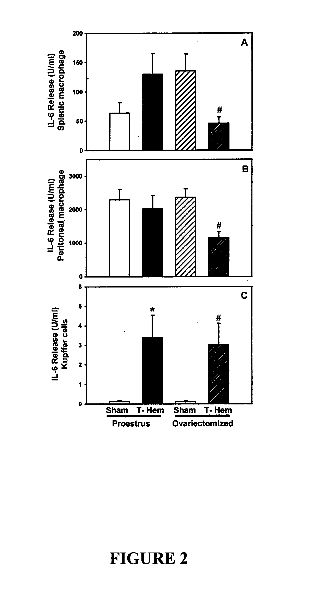 Methods and compositions for treating trauma-hemorrhage using estrogen and derivatives thereof