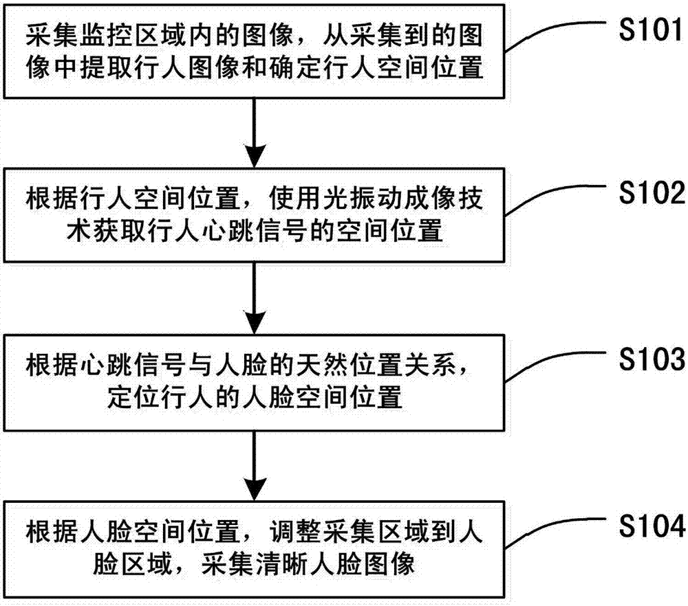 Heartbeat signal-based remote face recognition method, apparatus and system