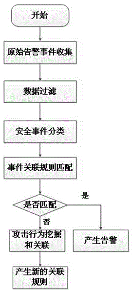 Behavior characteristics-based network attack detection method and device