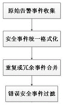 Behavior characteristics-based network attack detection method and device