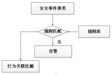 Behavior characteristics-based network attack detection method and device