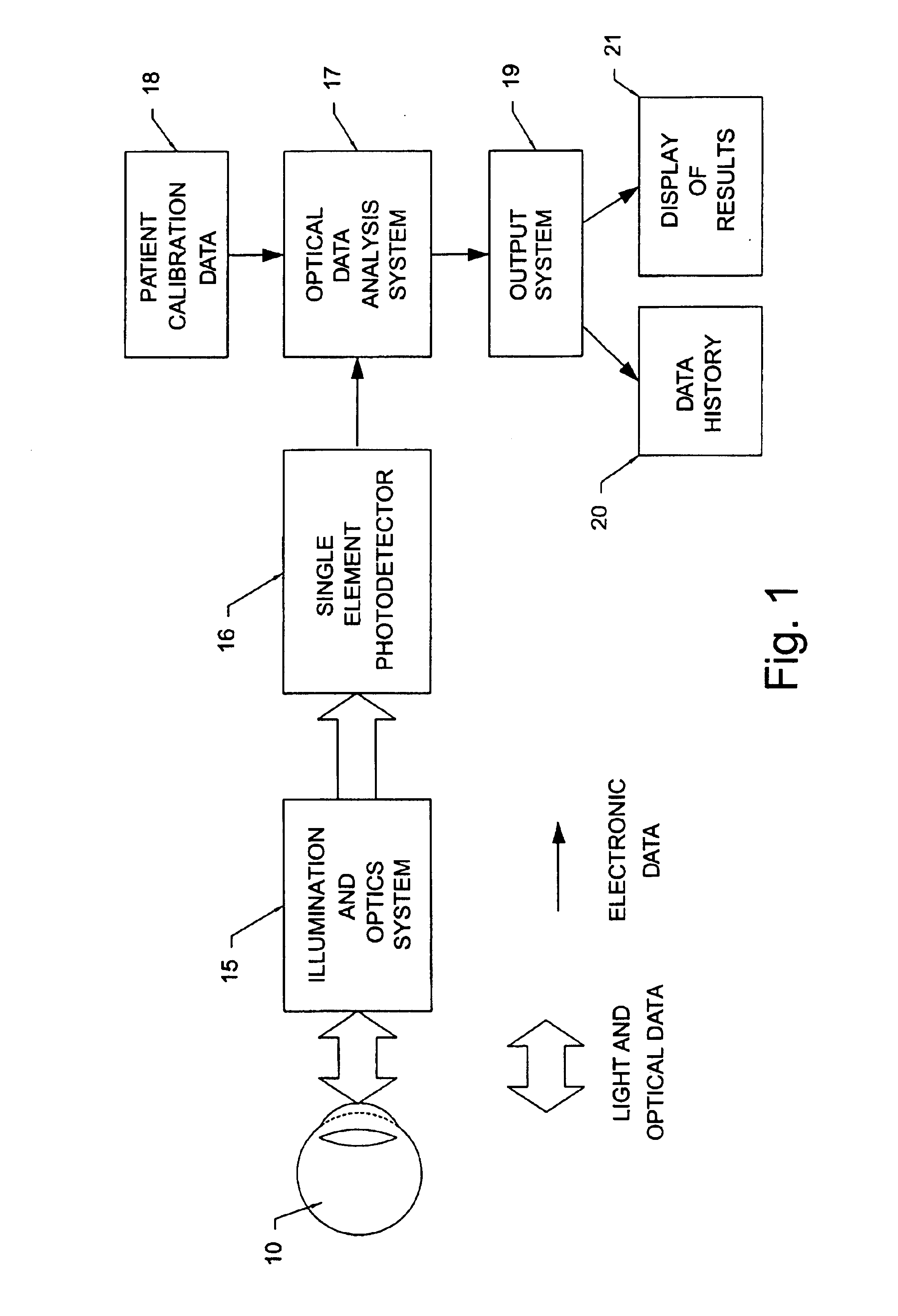 Non-invasive measurement of blood analytes using photodynamics