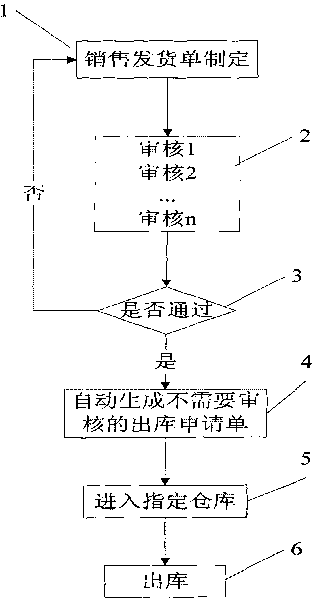 Method for automatically generating sales and delivery order into delivery order