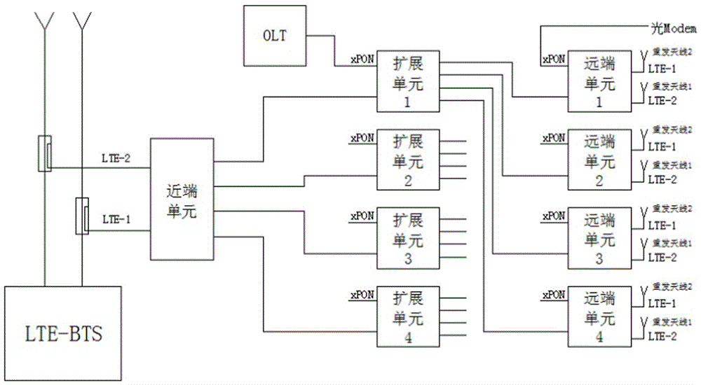 LTE dual-channel fiber remote household coverage system