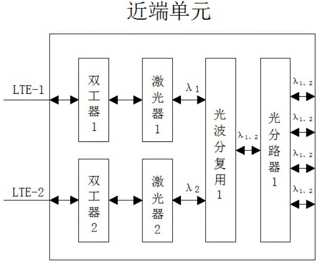 LTE dual-channel fiber remote household coverage system