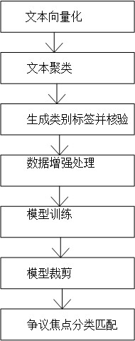 Judgment document dispute focus extraction method based on multi-task small sample learning