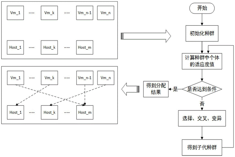 Cloud computing resource scheduling realization method based on improved genetic algorithm