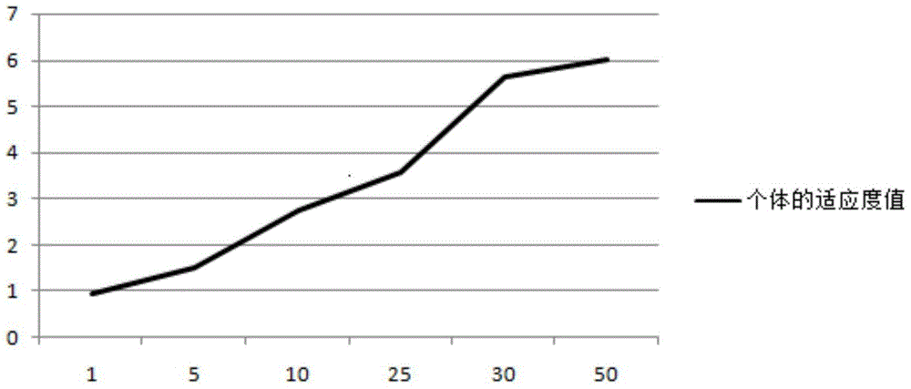 Cloud computing resource scheduling realization method based on improved genetic algorithm