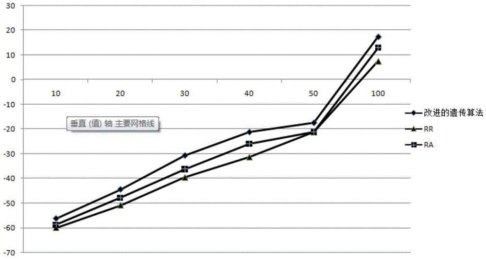 Cloud computing resource scheduling realization method based on improved genetic algorithm