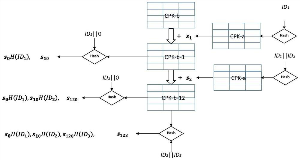 A Pair-based Combined Hierarchical Interactionless Key Agreement Method