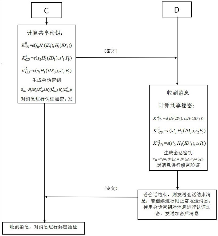 A Pair-based Combined Hierarchical Interactionless Key Agreement Method