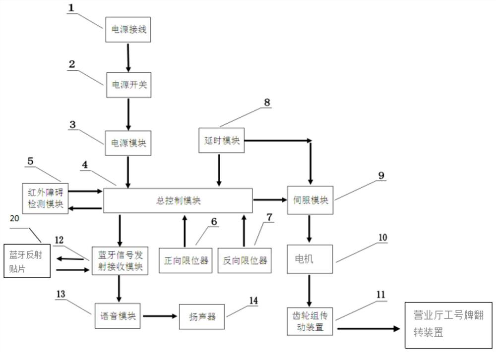 Business hall work number plate turnover control system and device