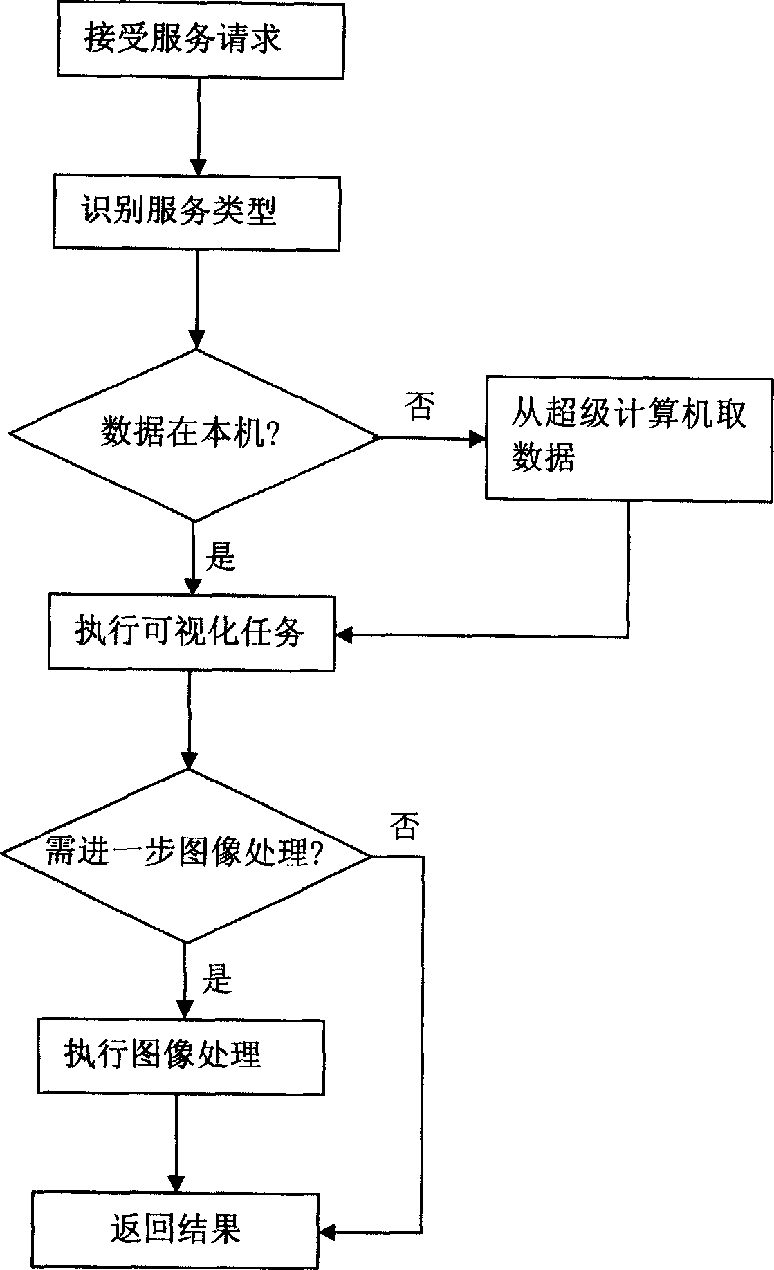 Computing grid long-distance visualizing system