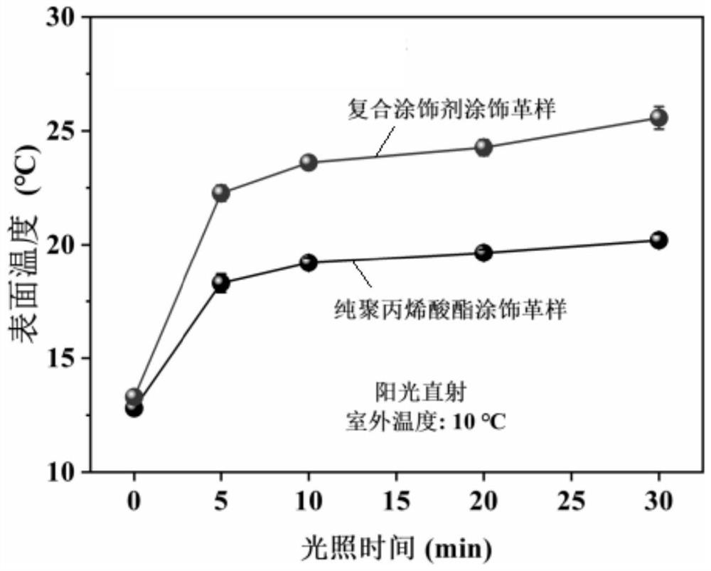 A kind of preparation method of photothermal insulation type leather finishing agent