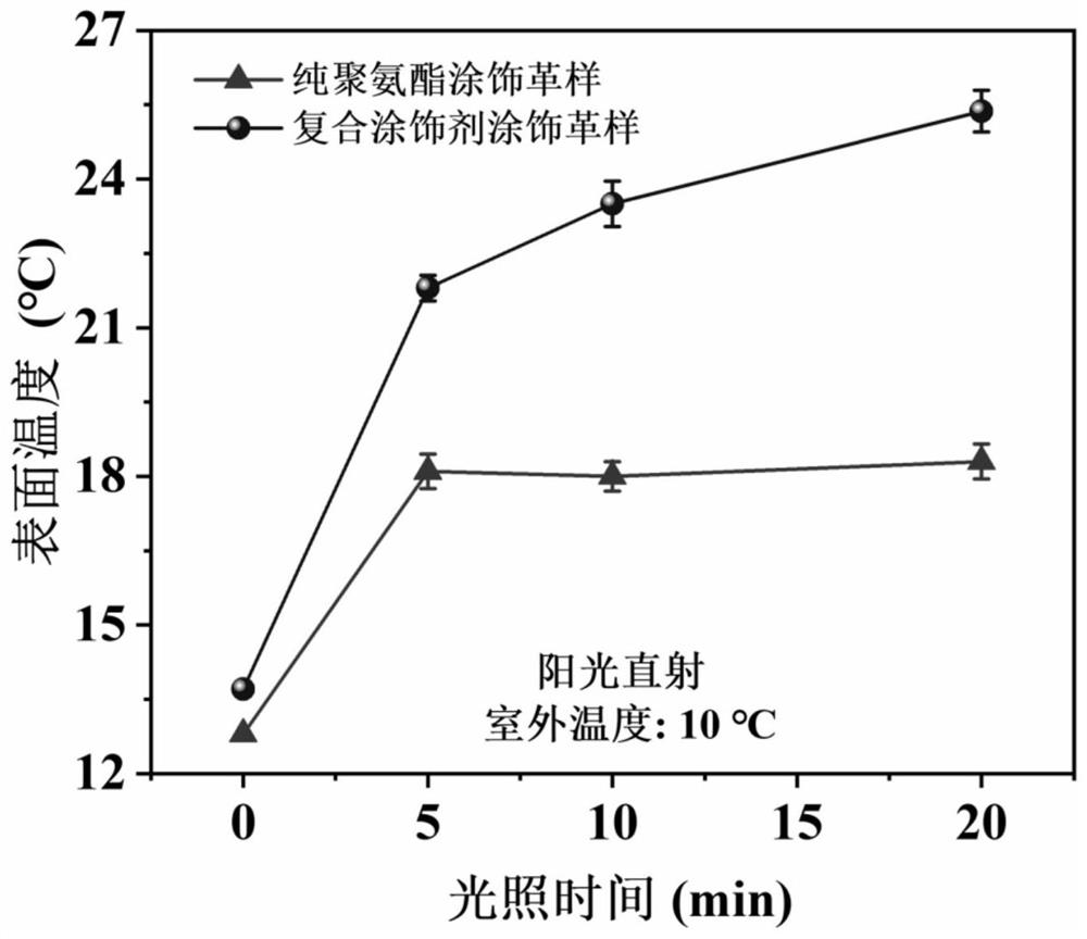 A kind of preparation method of photothermal insulation type leather finishing agent