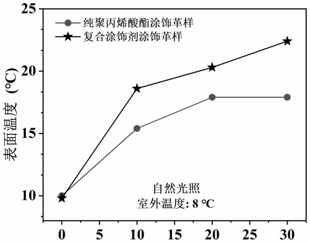 A kind of preparation method of photothermal insulation type leather finishing agent