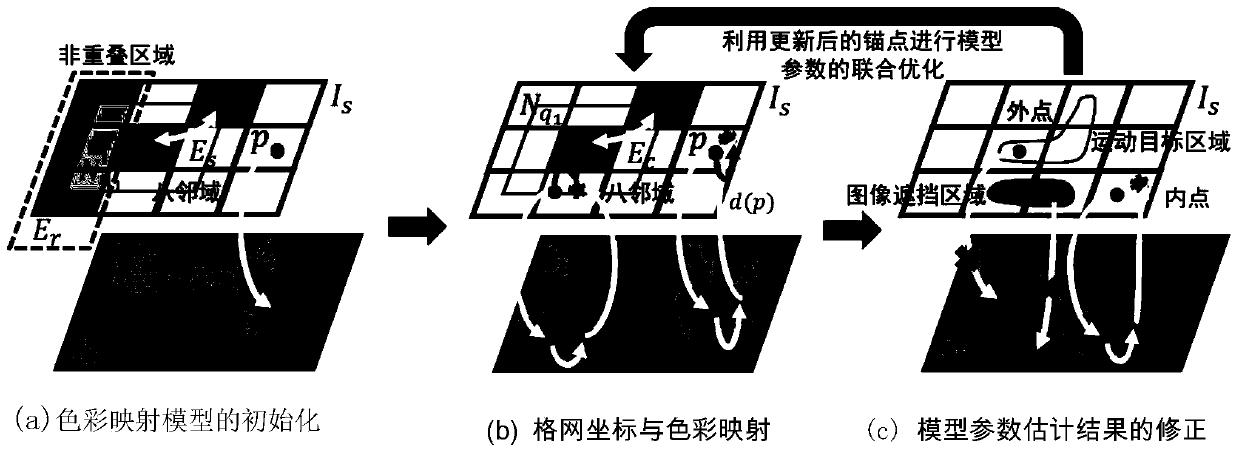 Image alignment method based on illuminance constraint and grid deformation