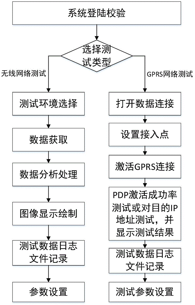 Test method and test system for GSM-R network