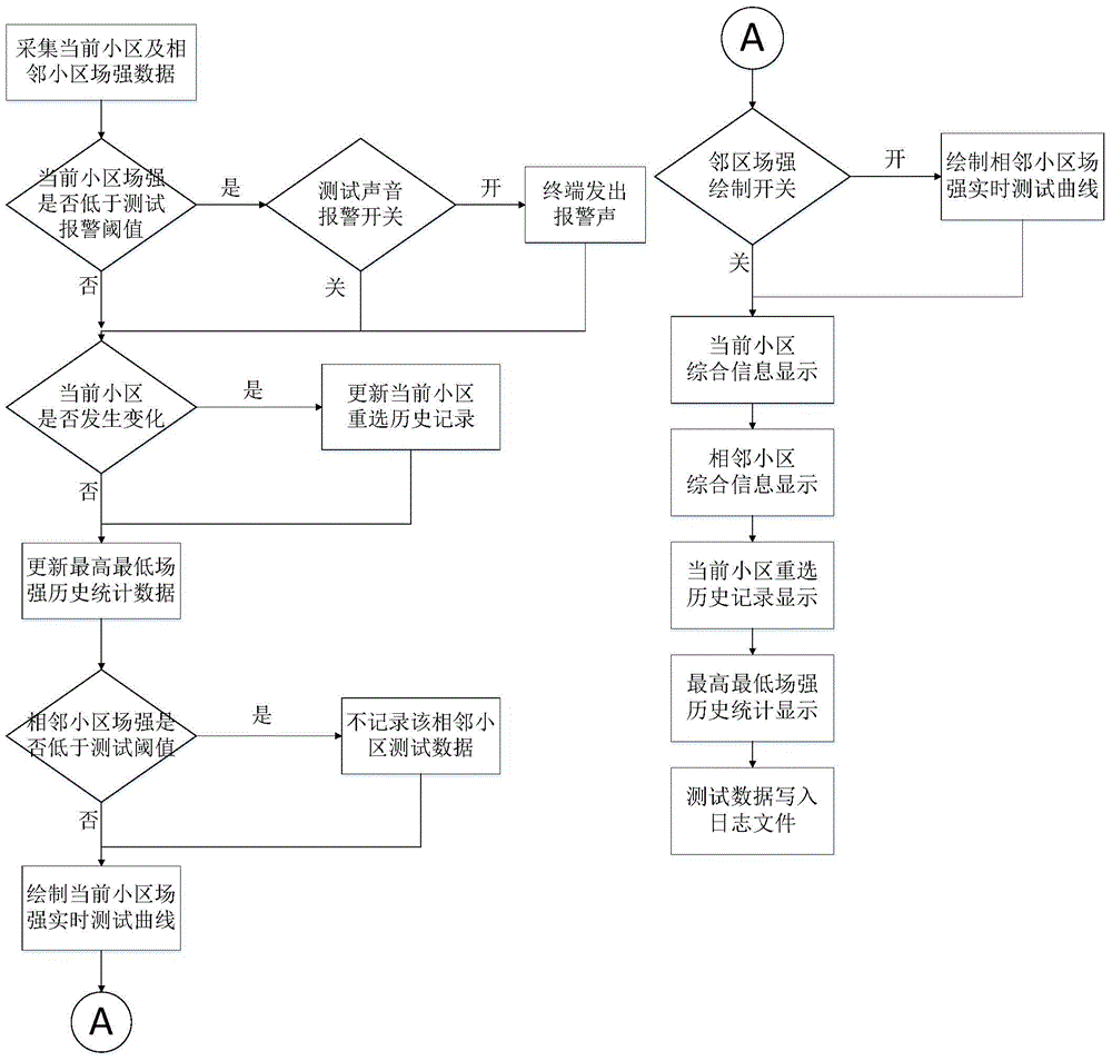 Test method and test system for GSM-R network