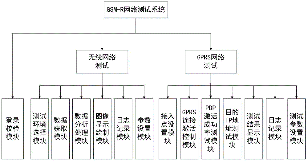 Test method and test system for GSM-R network