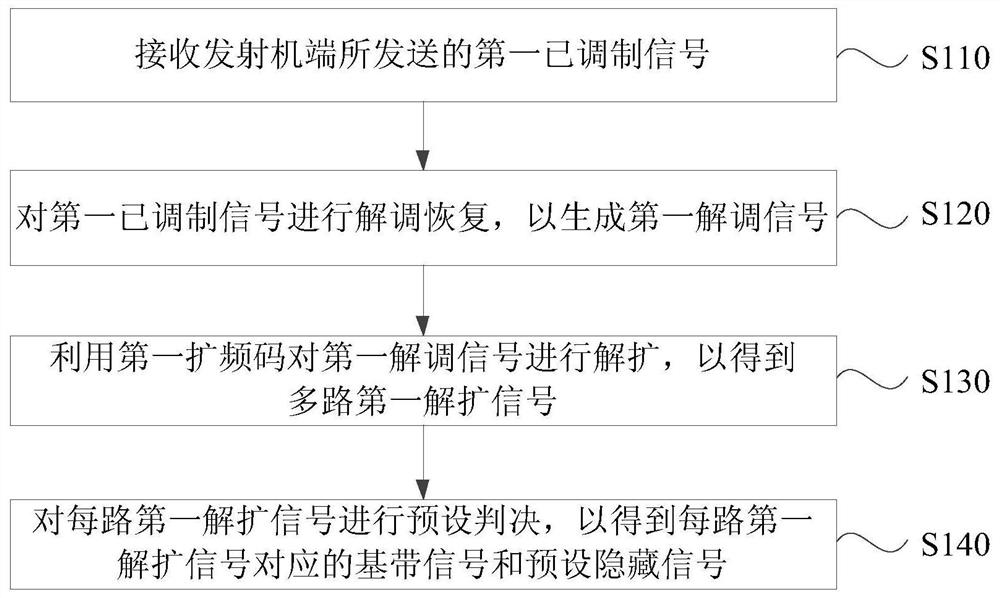 Covert communication method, device, communication terminal and storage medium for multi-channel information