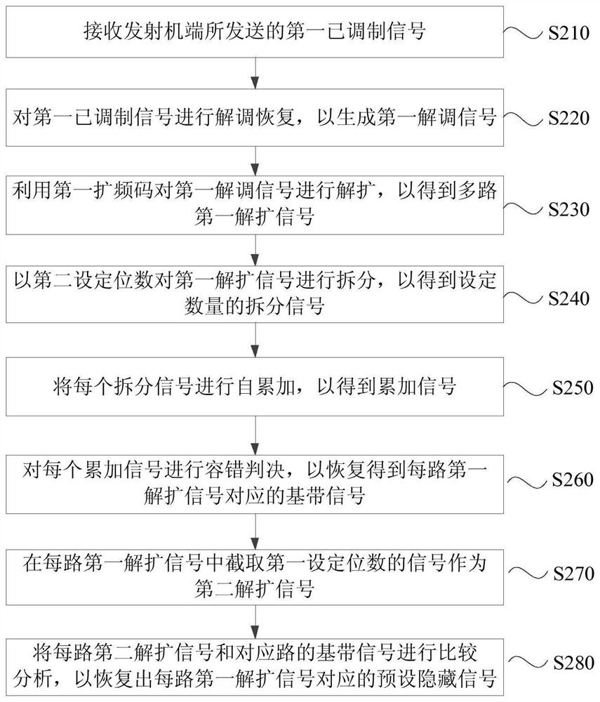 Covert communication method, device, communication terminal and storage medium for multi-channel information