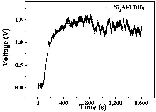 LDHs (Layered Double Hydroxides) based water evaporation generator and preparation method thereof