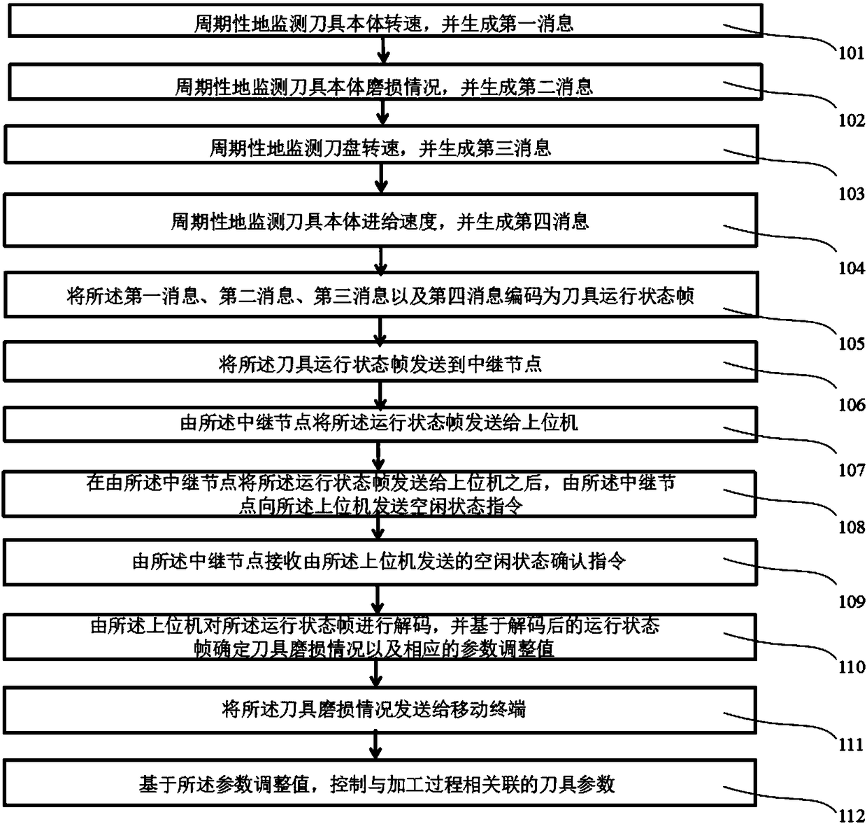 Tool abrasion control method and device based on wireless communication