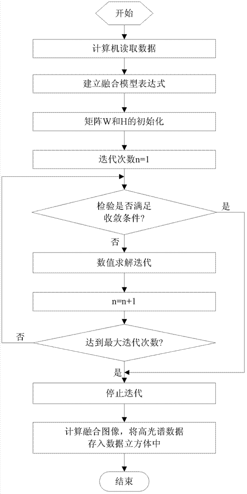 Hyperspectral image fusion method based on spectrum restrain