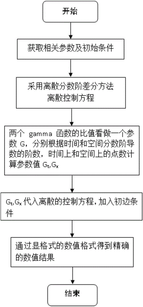 Discrete fractional order differencing method in anomalous diffusion and based on step-by-step calculation