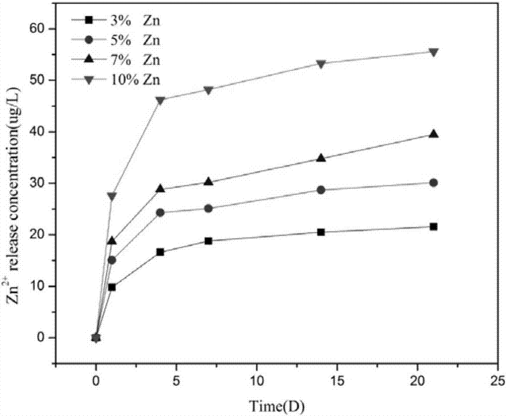 Method for preparing Ag/ZnO/HA nanocomposite coating on titanium alloy