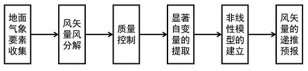 A Surface Wind Vector Nowcasting Method Based on svr and var