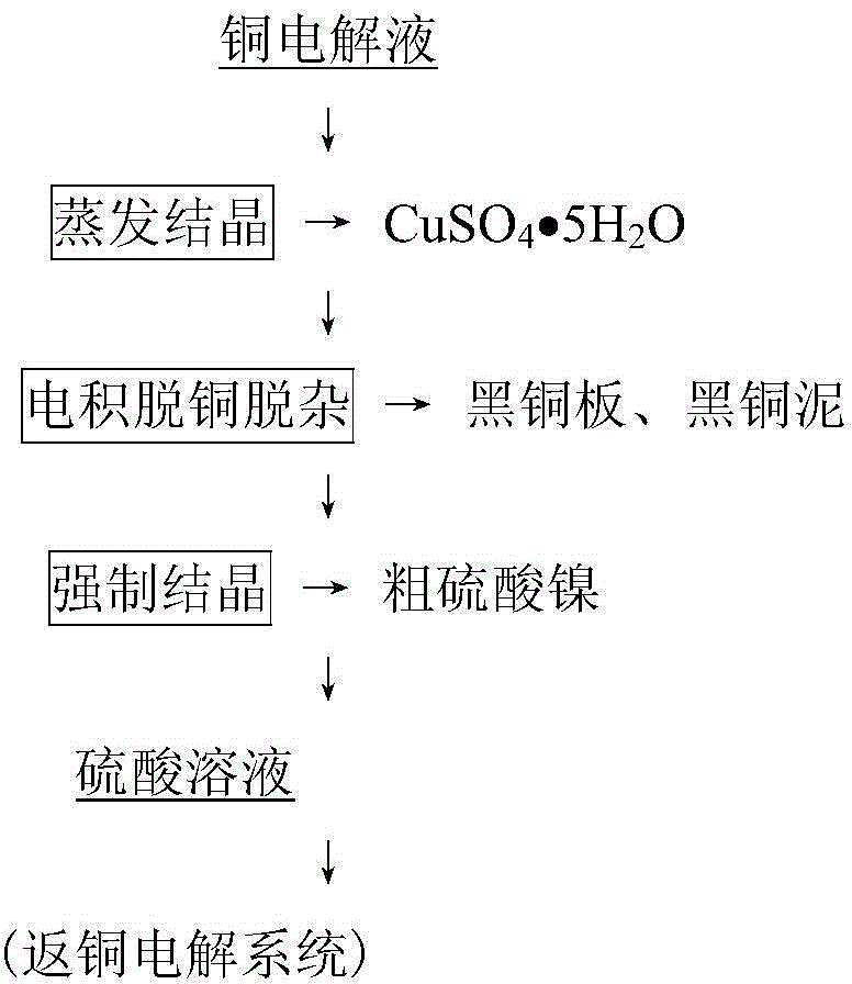 Copper electrolyte purifying technology