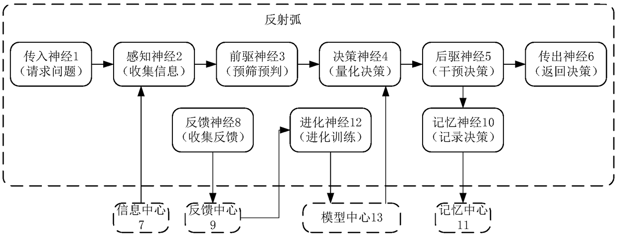 Reflex arc-based intelligent brain decision system and decision method