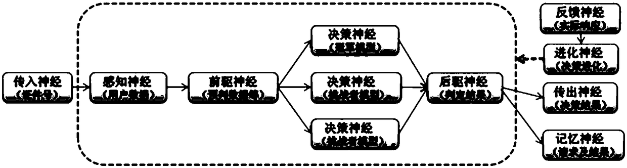 Reflex arc-based intelligent brain decision system and decision method