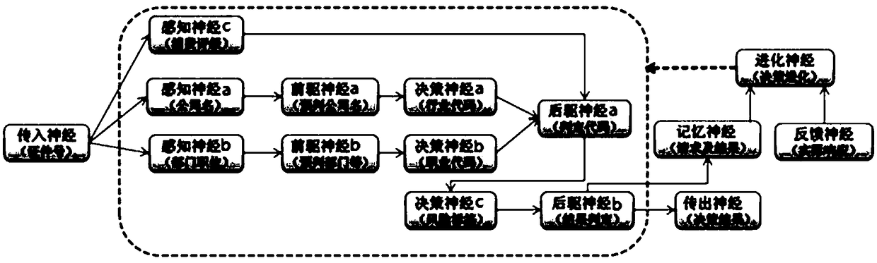 Reflex arc-based intelligent brain decision system and decision method