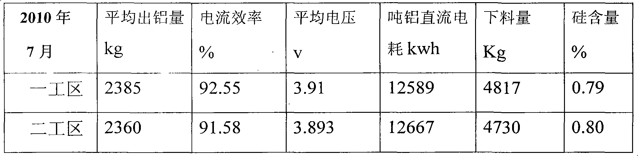 Heat balance control method for aluminum electrolysis cell in low-voltage operation