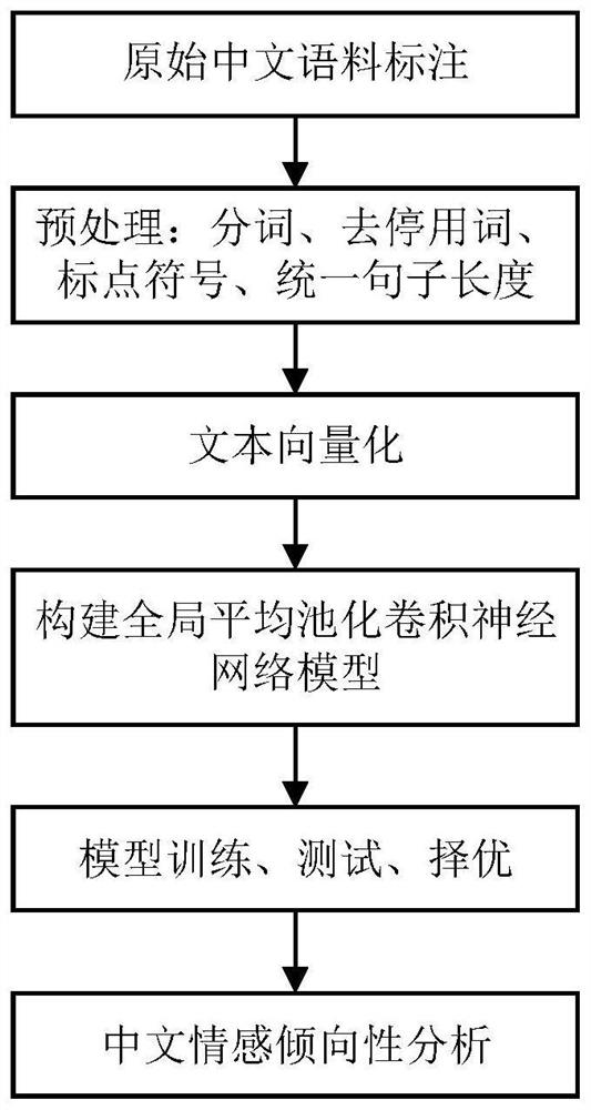 Chinese sentiment orientation classification method based on global average pooling convolutional neural network