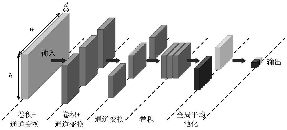 Chinese sentiment orientation classification method based on global average pooling convolutional neural network