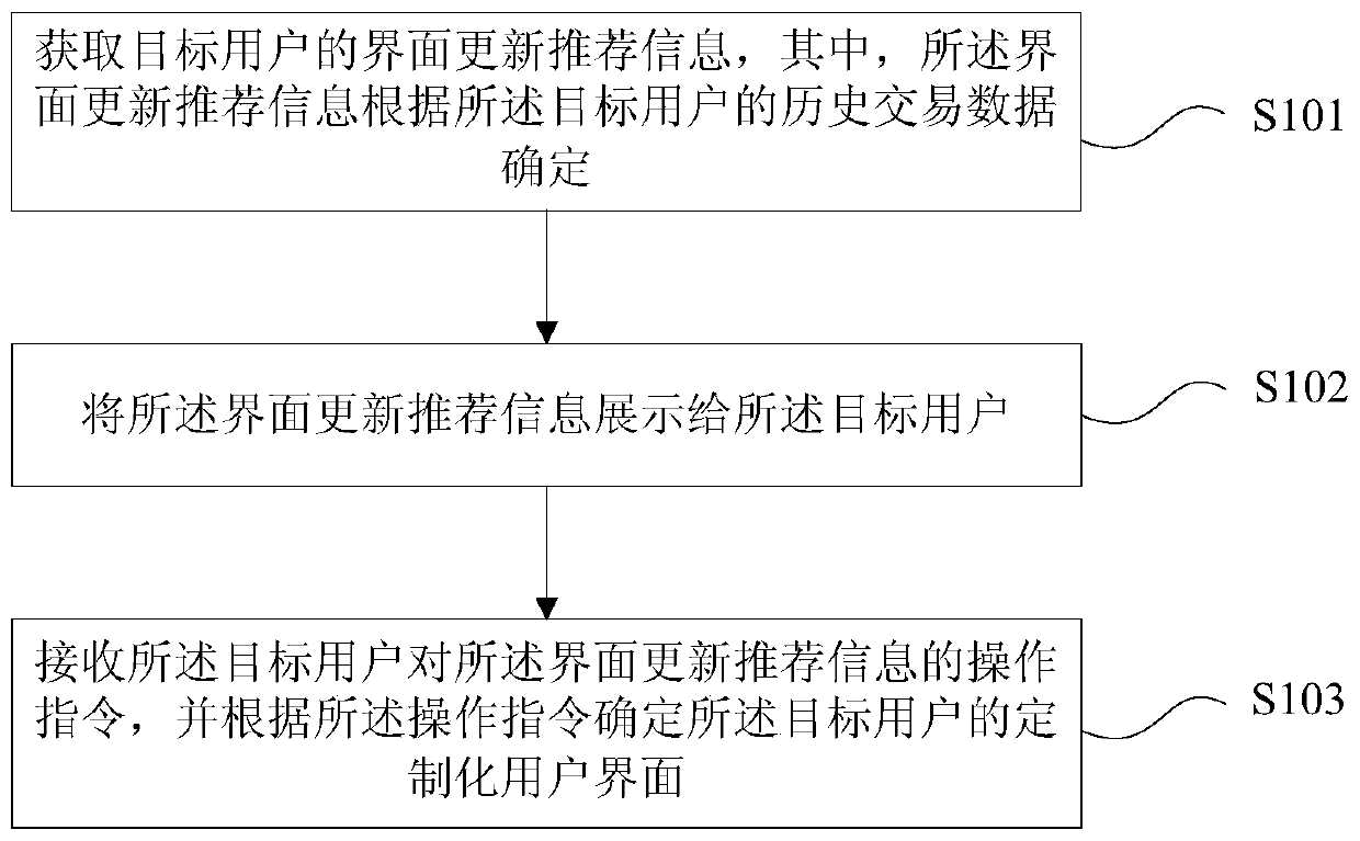 Customized user interface method, self-service terminal device, server and storage medium