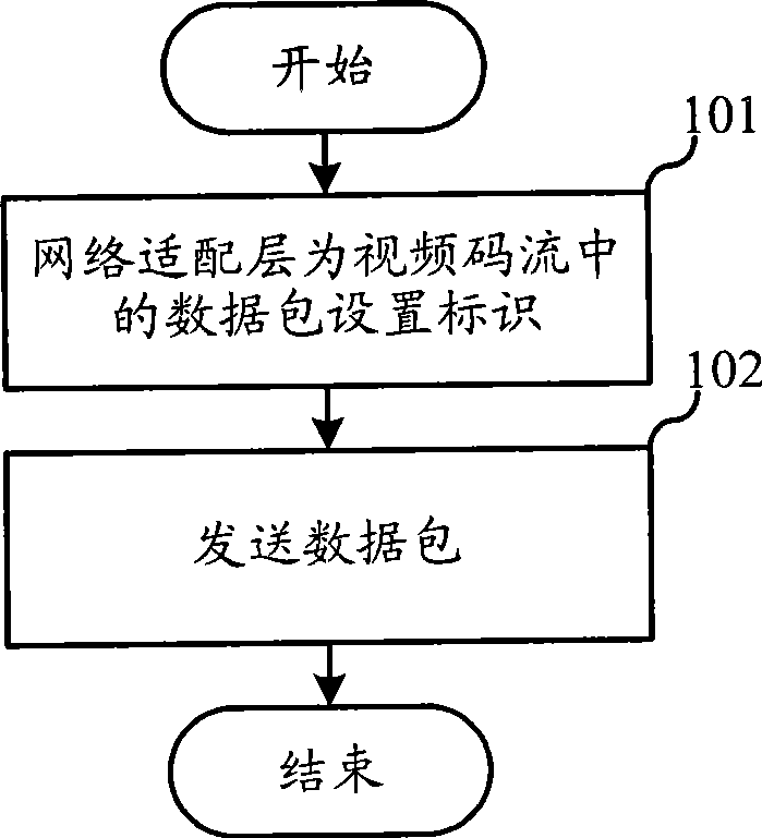 Video code stream receiving, sending and retransmission method and equipment