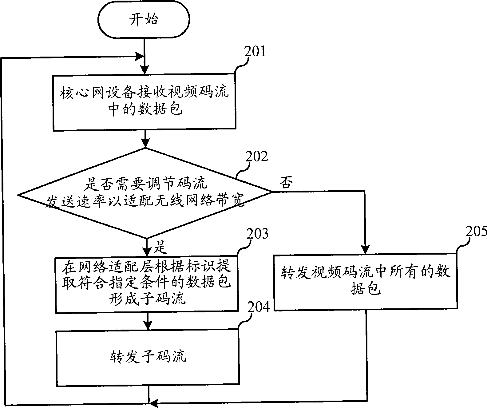 Video code stream receiving, sending and retransmission method and equipment