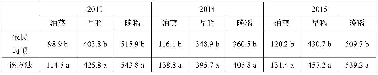 A kind of fertilization and light and simplified planting method based on oil-rice-rice three-cropping system