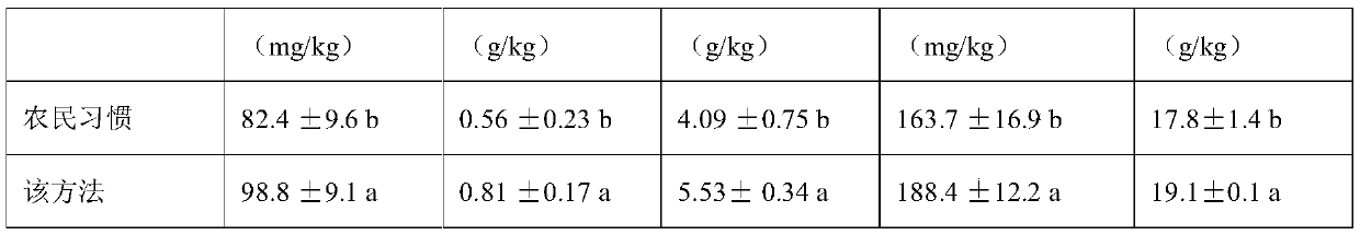 A kind of fertilization and light and simplified planting method based on oil-rice-rice three-cropping system