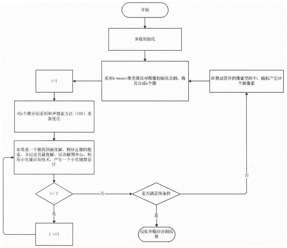 Medical image segmentation method