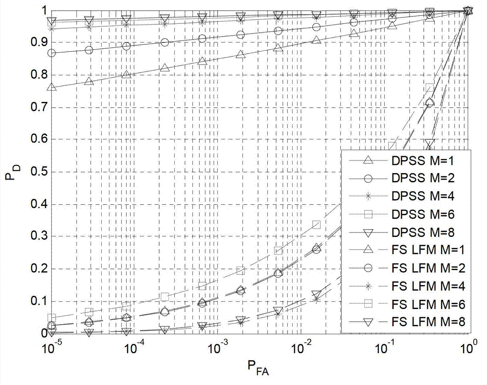 Method for generating multi-input multi-output over-horizon (MIMO-OTH) radar waveforms based on digital signal processor (DSP) sequences