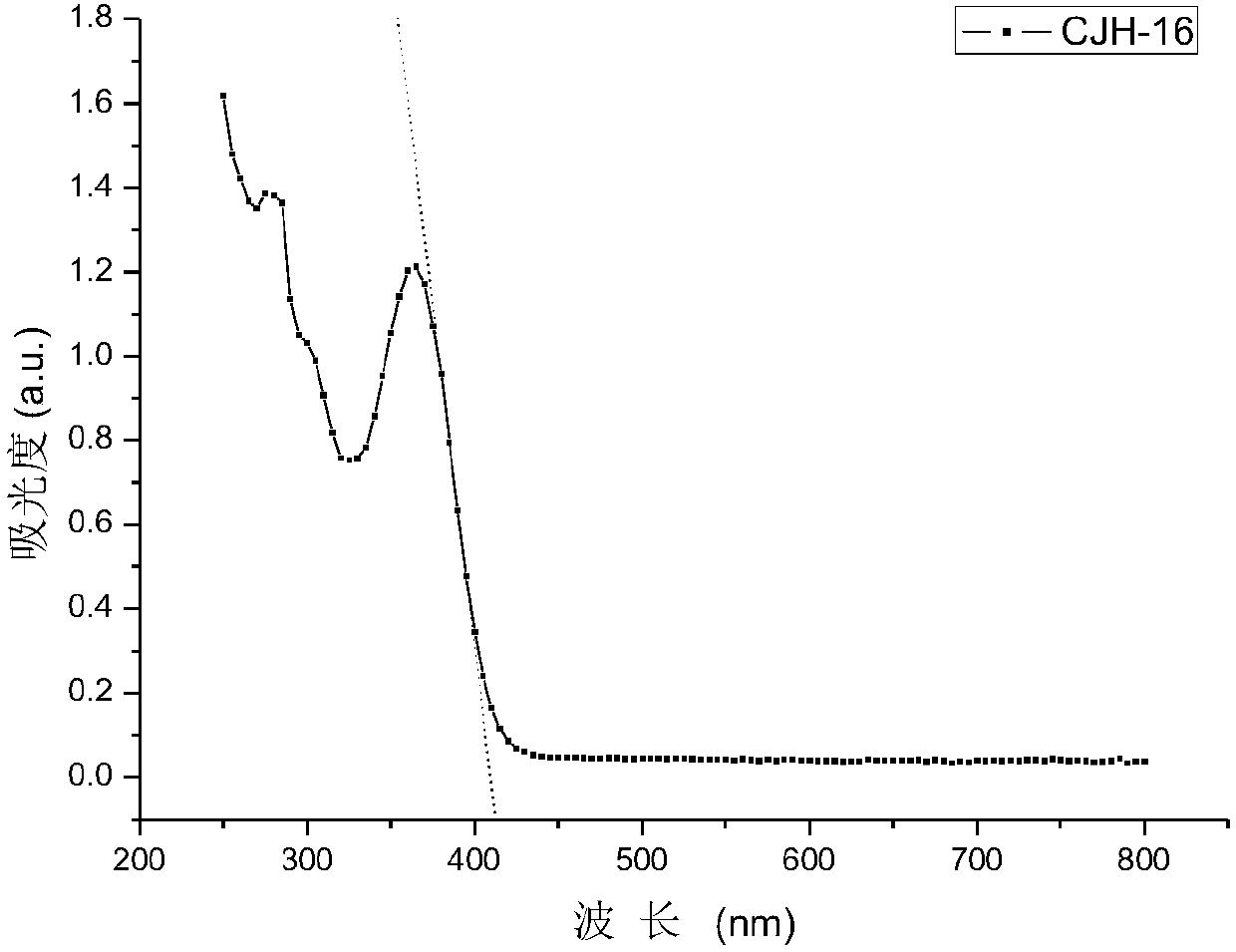 Thermotropic delayed fluorescence material