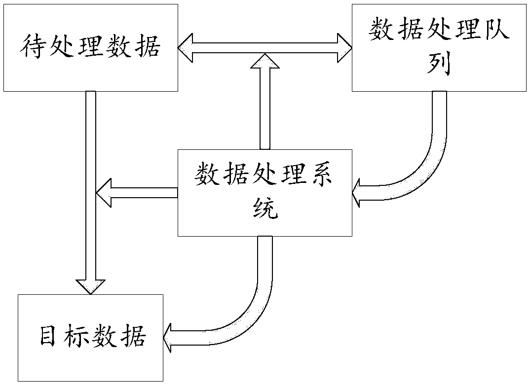 Data processing, memory management method, device, device and medium