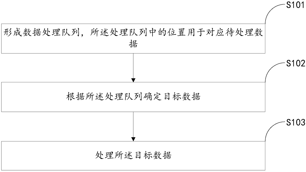 Data processing, memory management method, device, device and medium