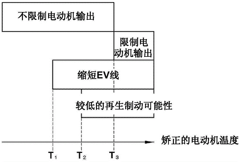 Control method and system for preventing motor from overheating when tmed hybrid vehicle is driven